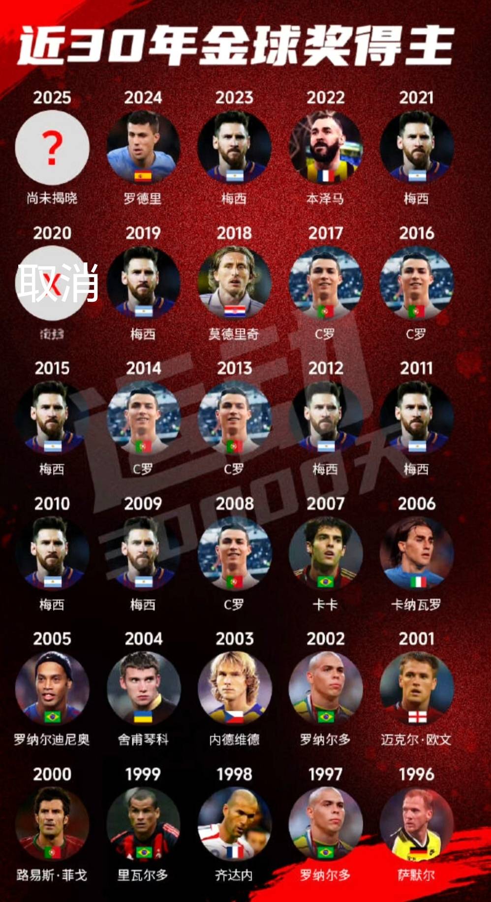 金球奖含金量今非昔比?从小罗到登贝莱,足球个人荣誉的时代变迁