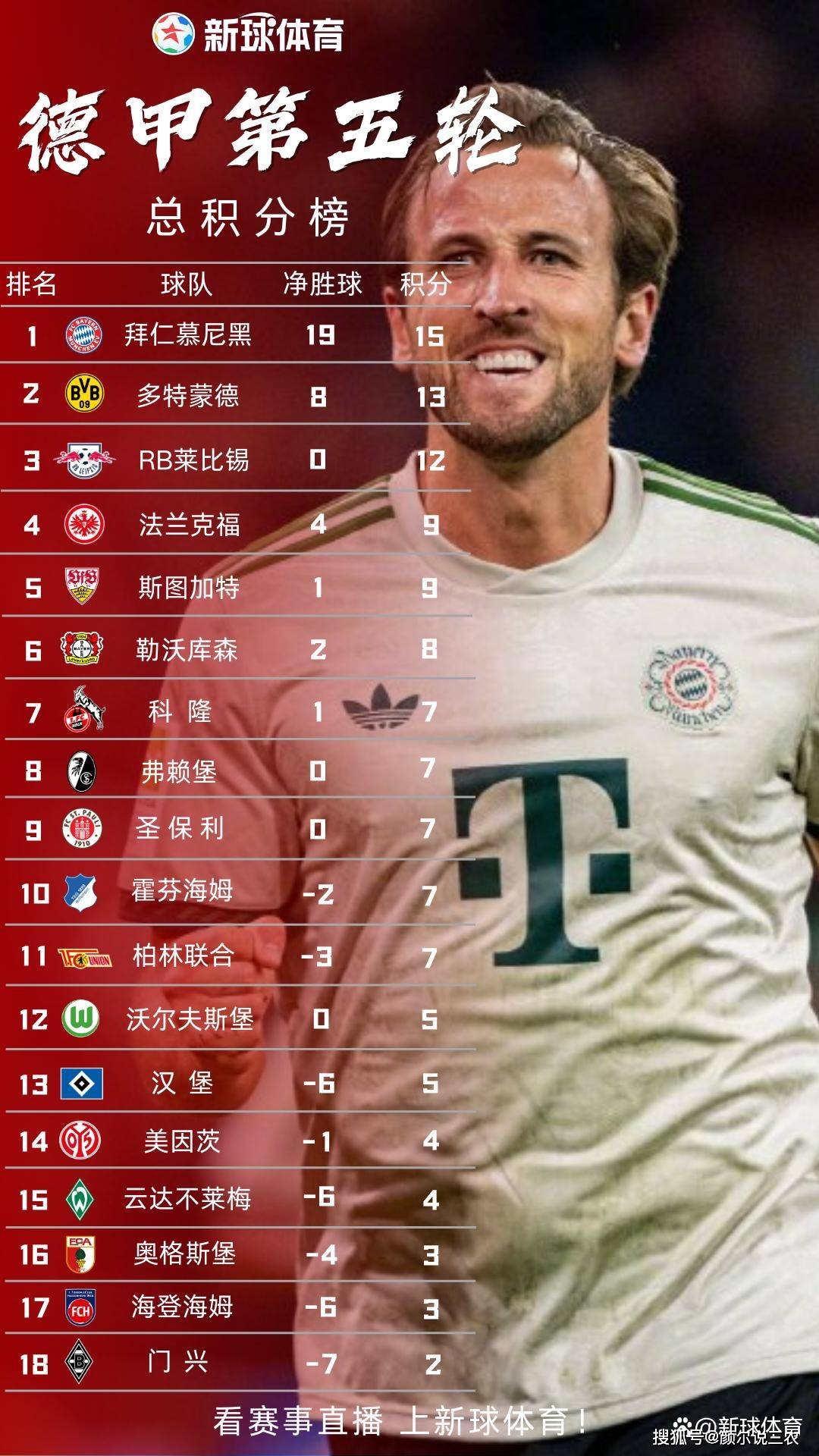 德甲第五轮复盘:拜仁狂飙凯恩百球,法兰克福10球盛宴创纪录