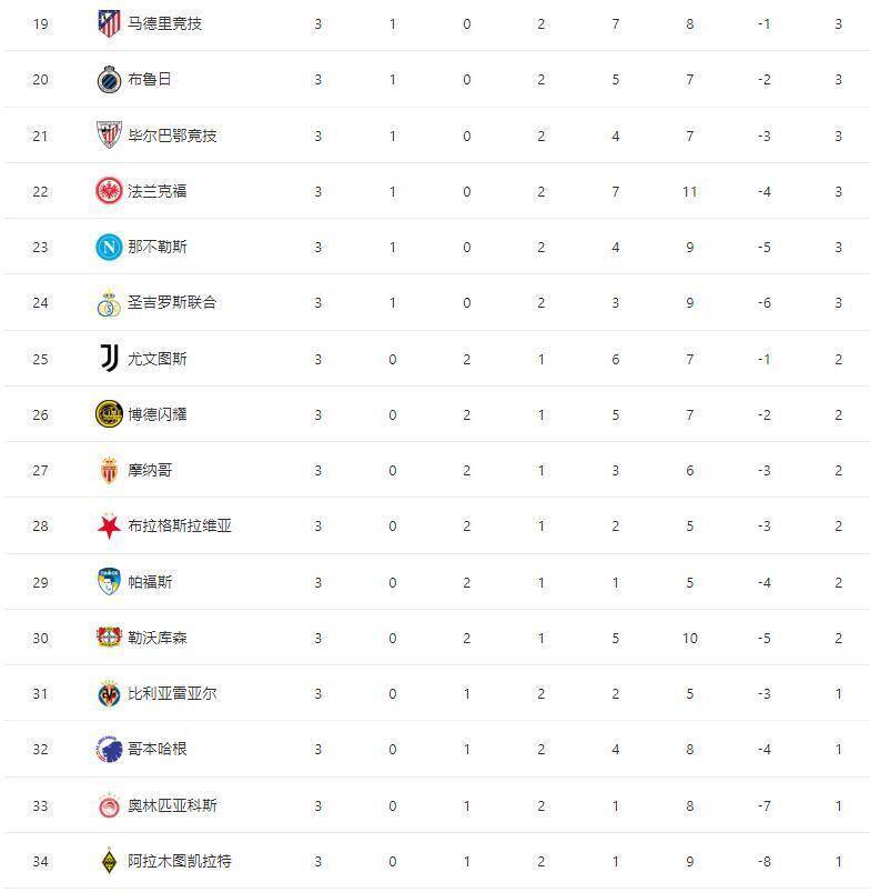 随着利物浦5-1逆转,切尔西5-1+拜仁4-0大胜,积分榜已经乱了